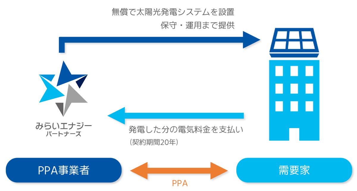 PPA電力購入契約の仕組み